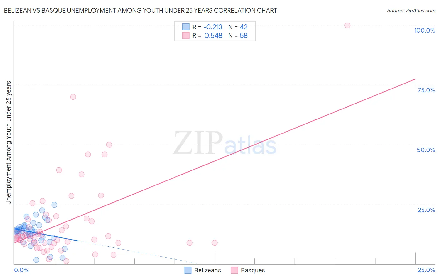 Belizean vs Basque Unemployment Among Youth under 25 years