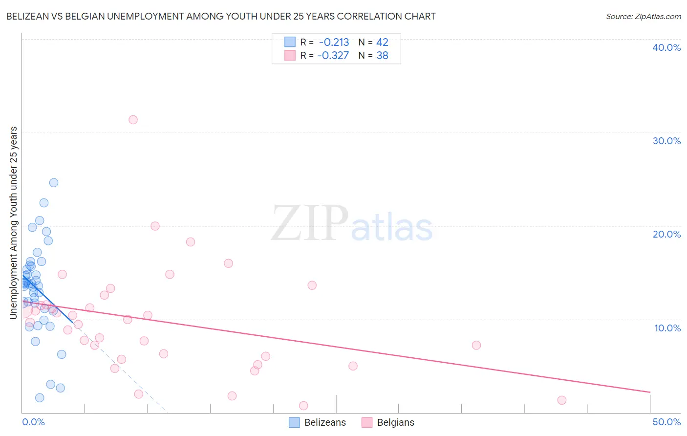 Belizean vs Belgian Unemployment Among Youth under 25 years