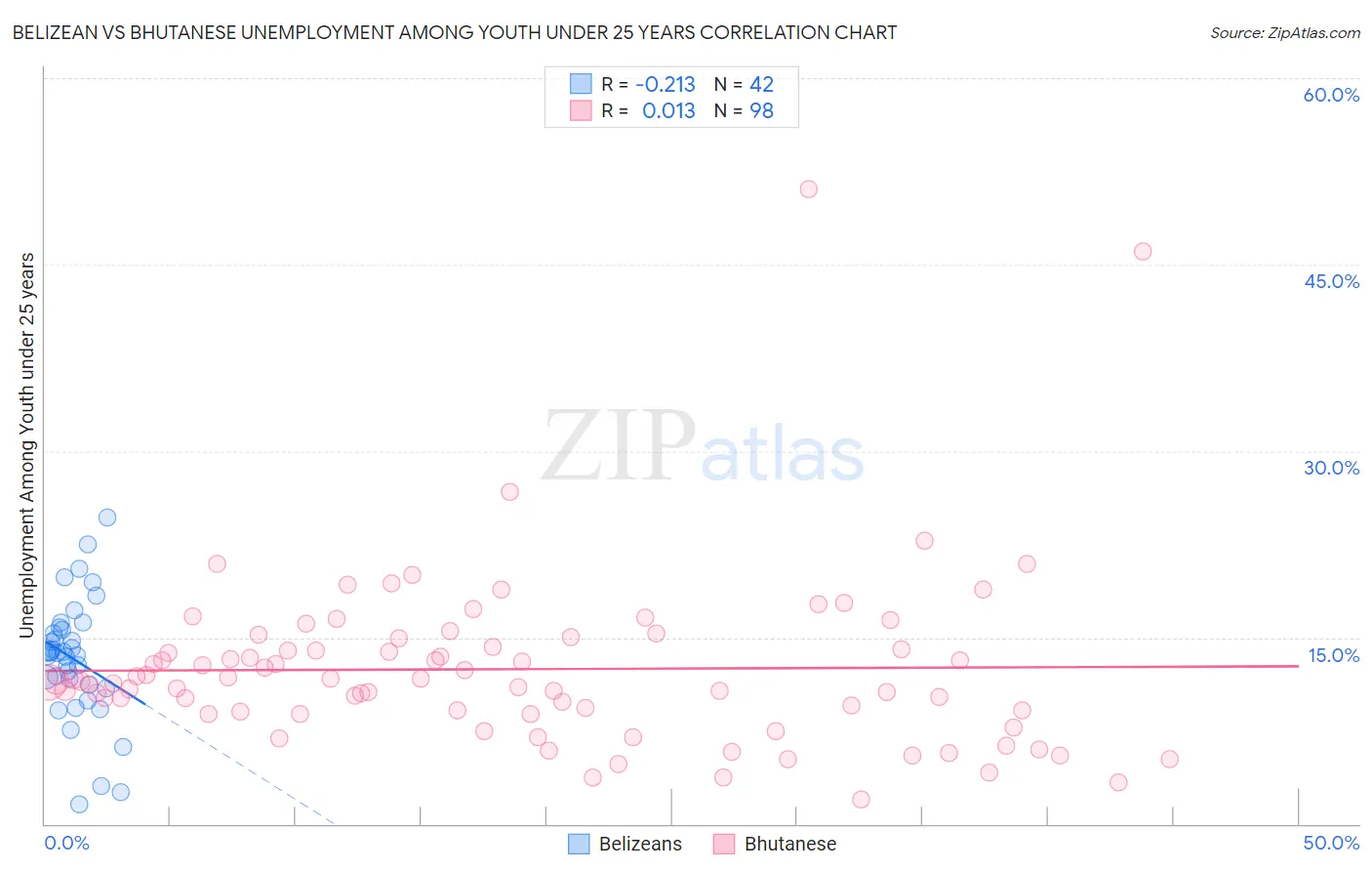 Belizean vs Bhutanese Unemployment Among Youth under 25 years