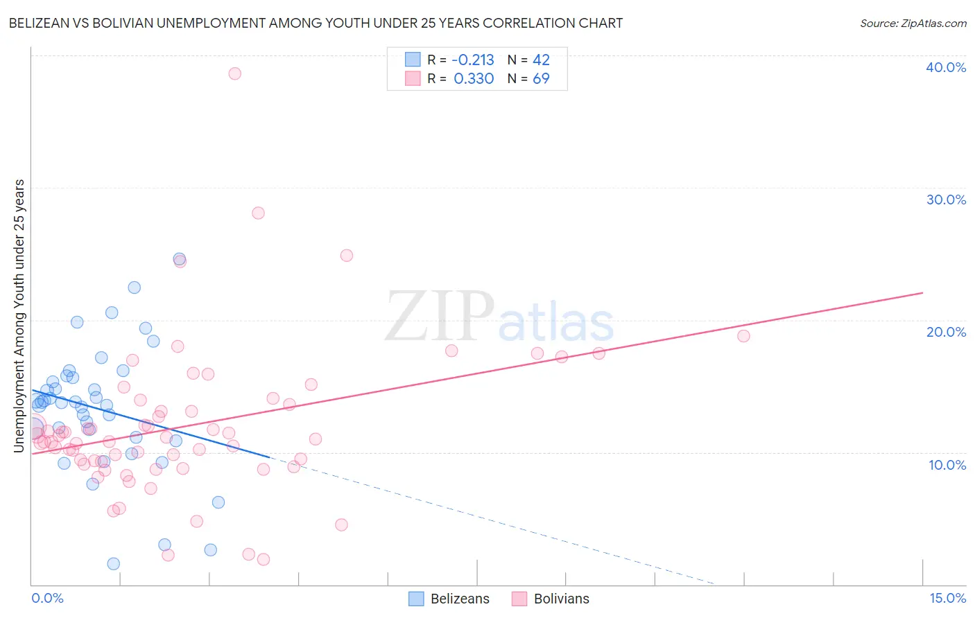 Belizean vs Bolivian Unemployment Among Youth under 25 years