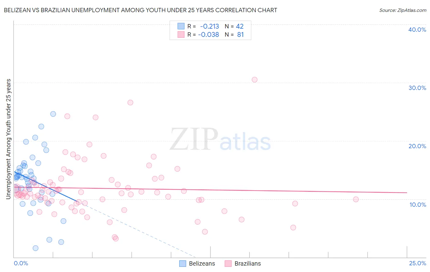 Belizean vs Brazilian Unemployment Among Youth under 25 years