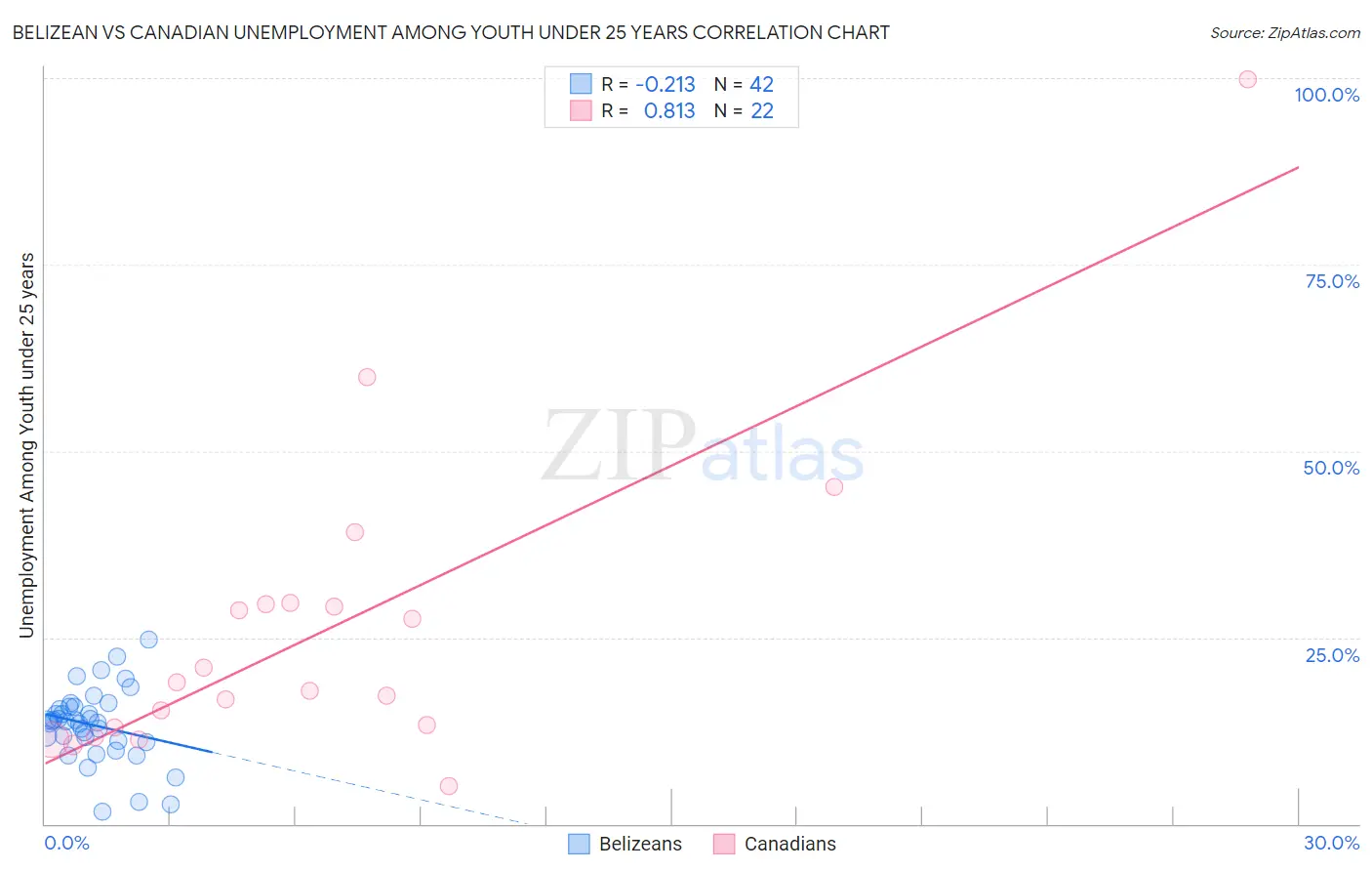 Belizean vs Canadian Unemployment Among Youth under 25 years