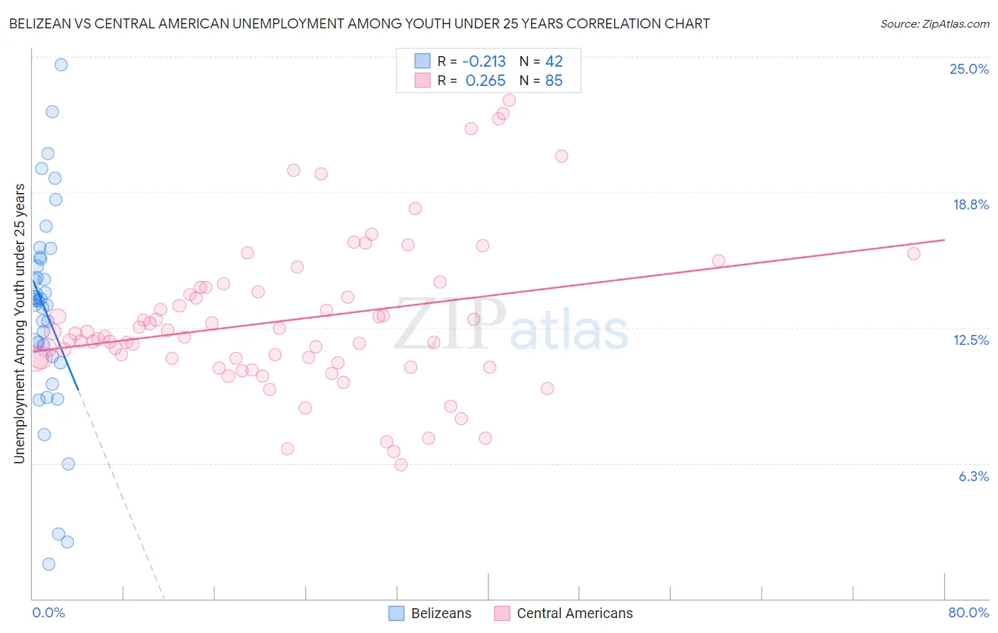 Belizean vs Central American Unemployment Among Youth under 25 years