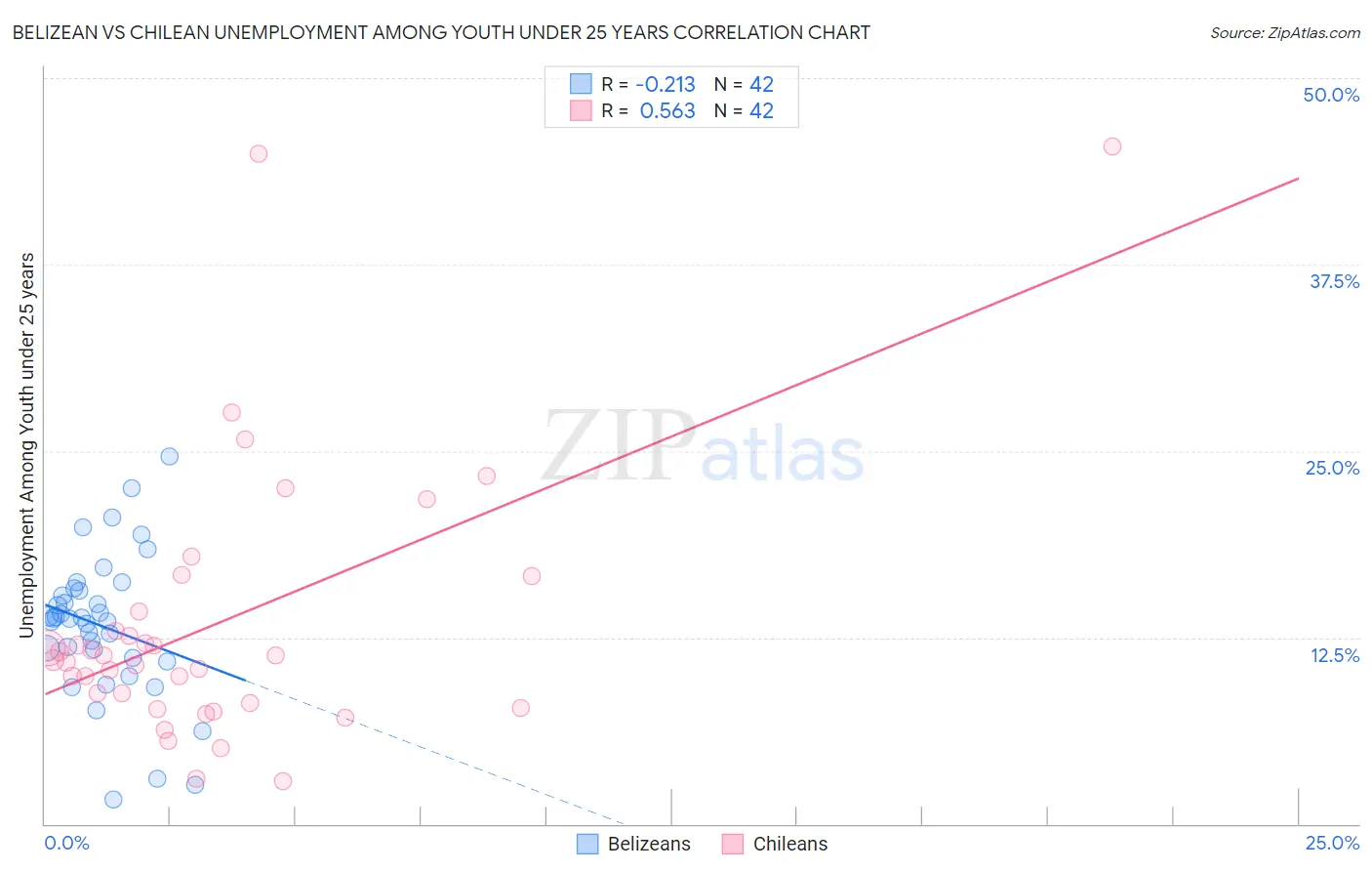 Belizean vs Chilean Unemployment Among Youth under 25 years