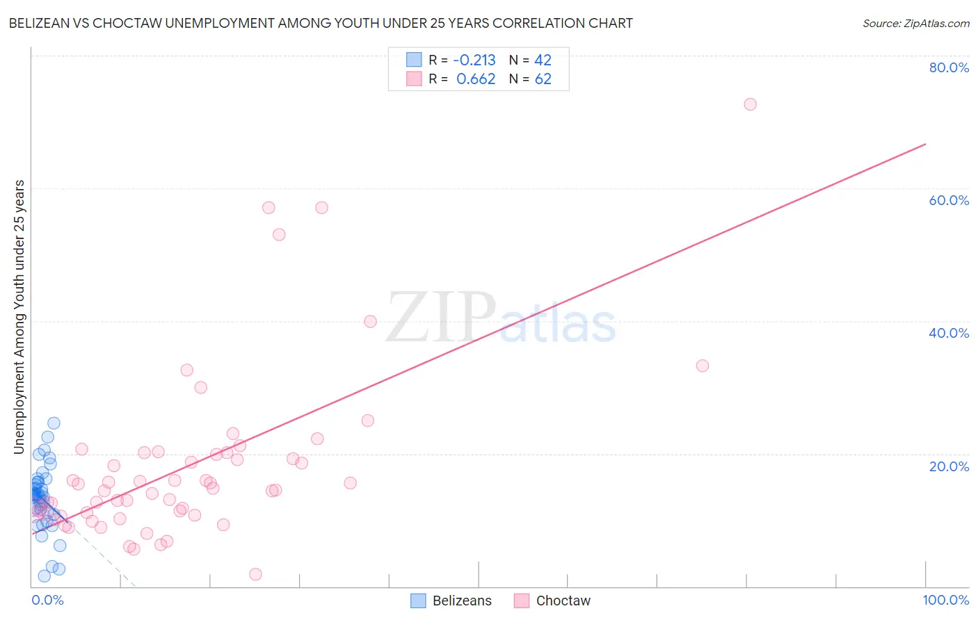 Belizean vs Choctaw Unemployment Among Youth under 25 years