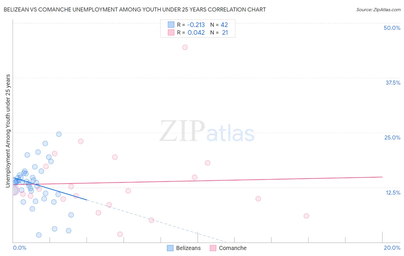 Belizean vs Comanche Unemployment Among Youth under 25 years