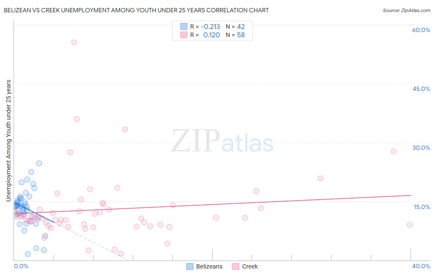 Belizean vs Creek Unemployment Among Youth under 25 years