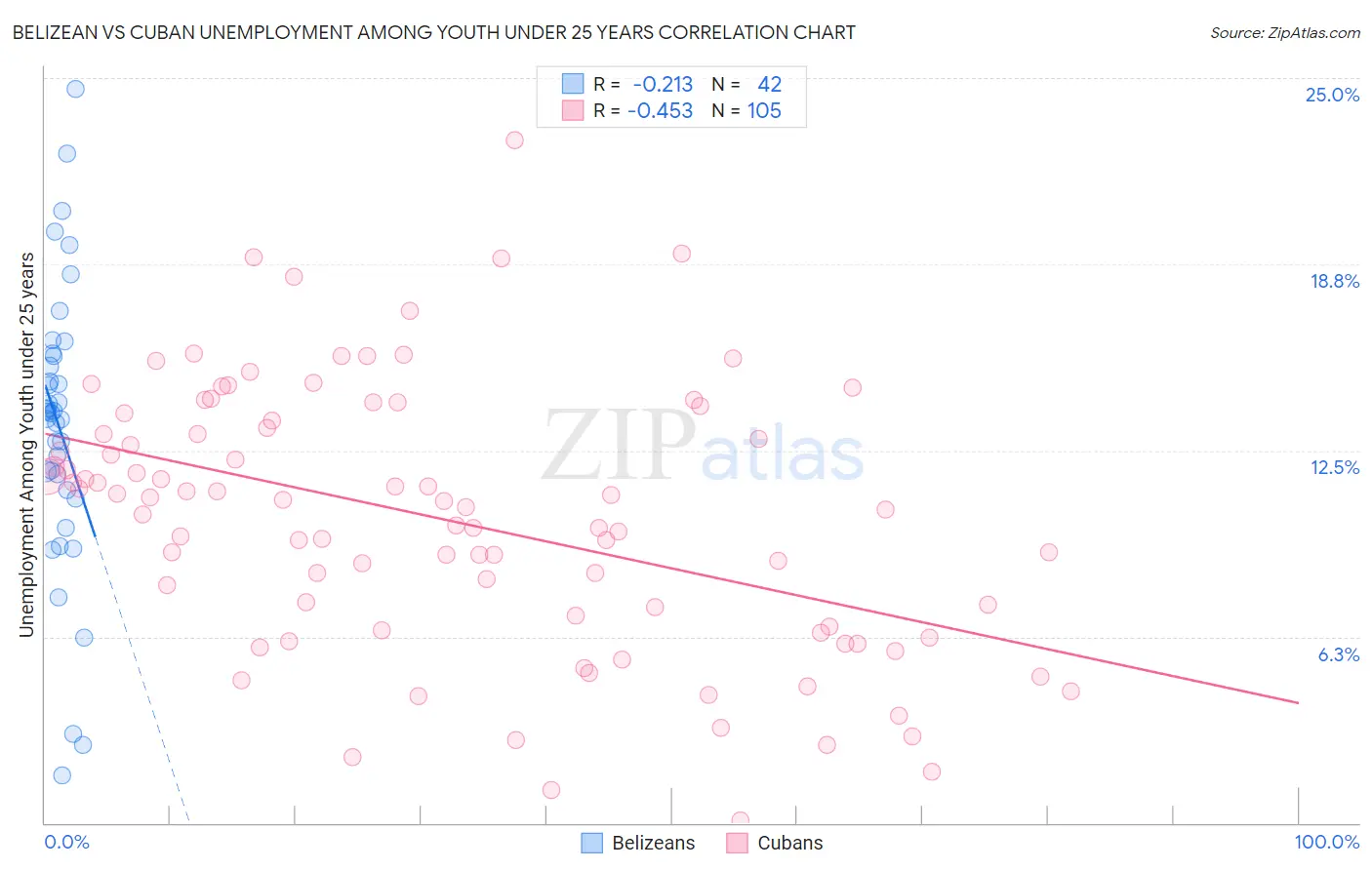Belizean vs Cuban Unemployment Among Youth under 25 years