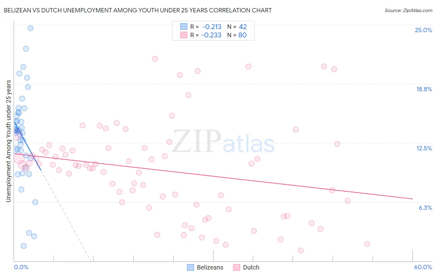 Belizean vs Dutch Unemployment Among Youth under 25 years