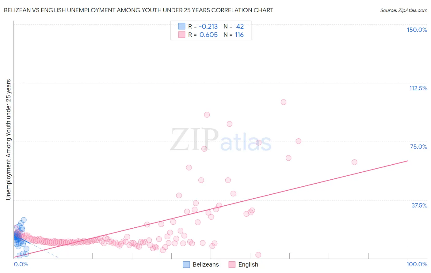 Belizean vs English Unemployment Among Youth under 25 years