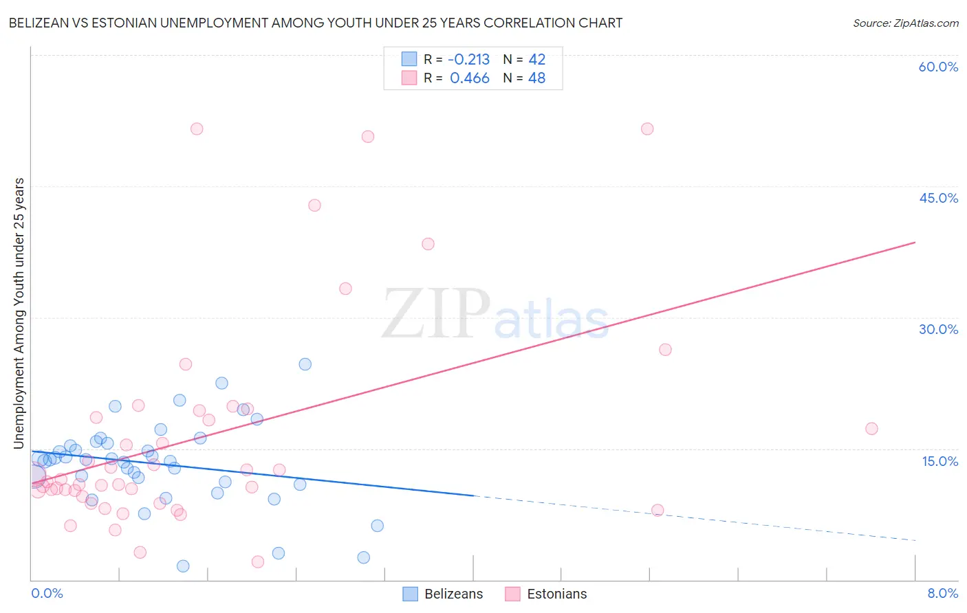 Belizean vs Estonian Unemployment Among Youth under 25 years
