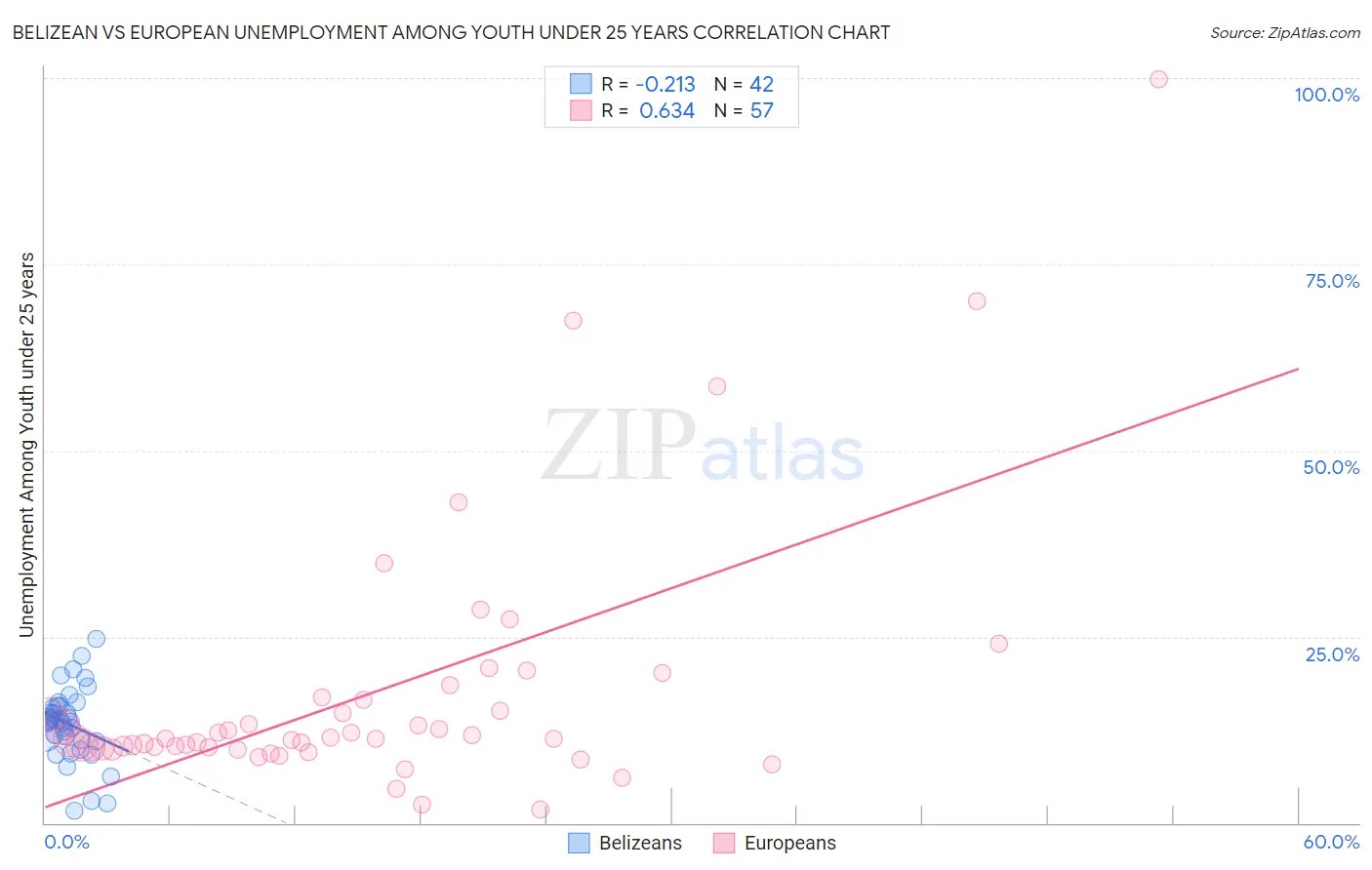 Belizean vs European Unemployment Among Youth under 25 years