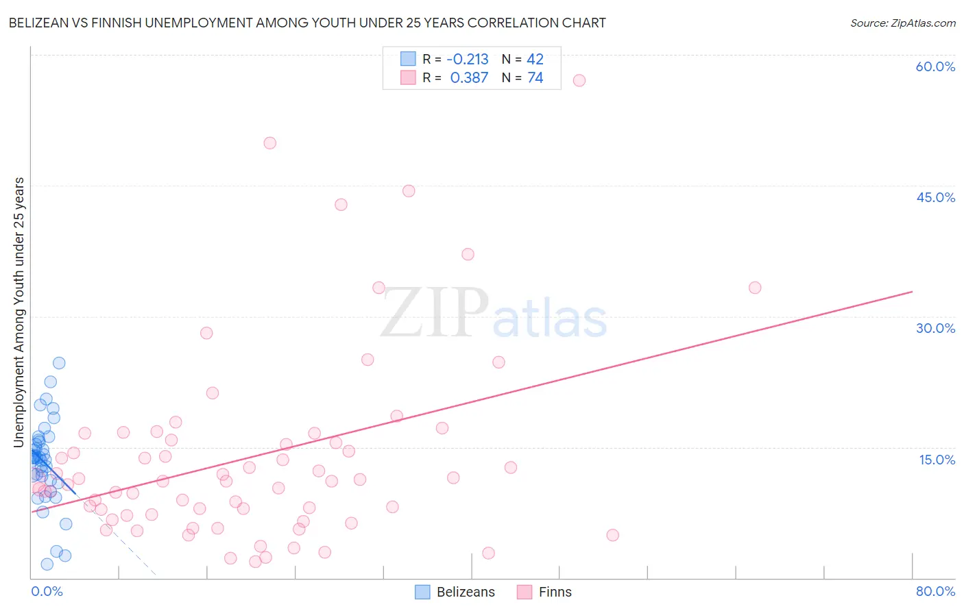 Belizean vs Finnish Unemployment Among Youth under 25 years