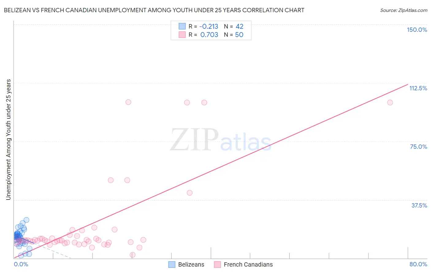 Belizean vs French Canadian Unemployment Among Youth under 25 years