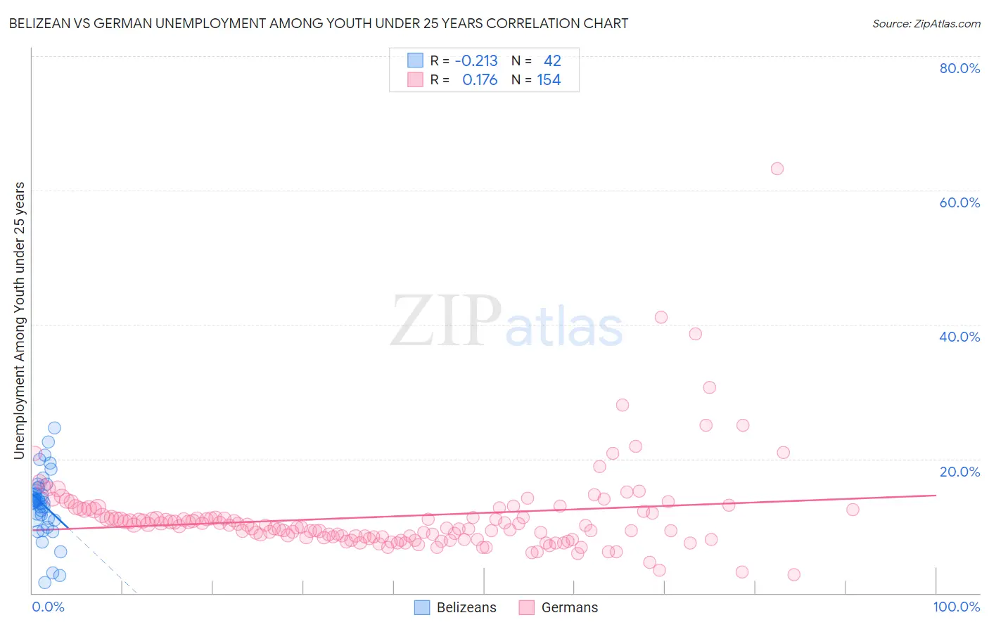 Belizean vs German Unemployment Among Youth under 25 years