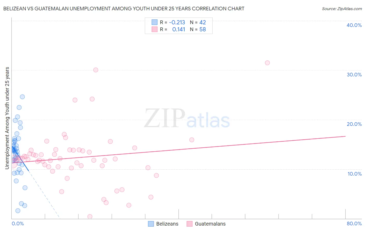 Belizean vs Guatemalan Unemployment Among Youth under 25 years