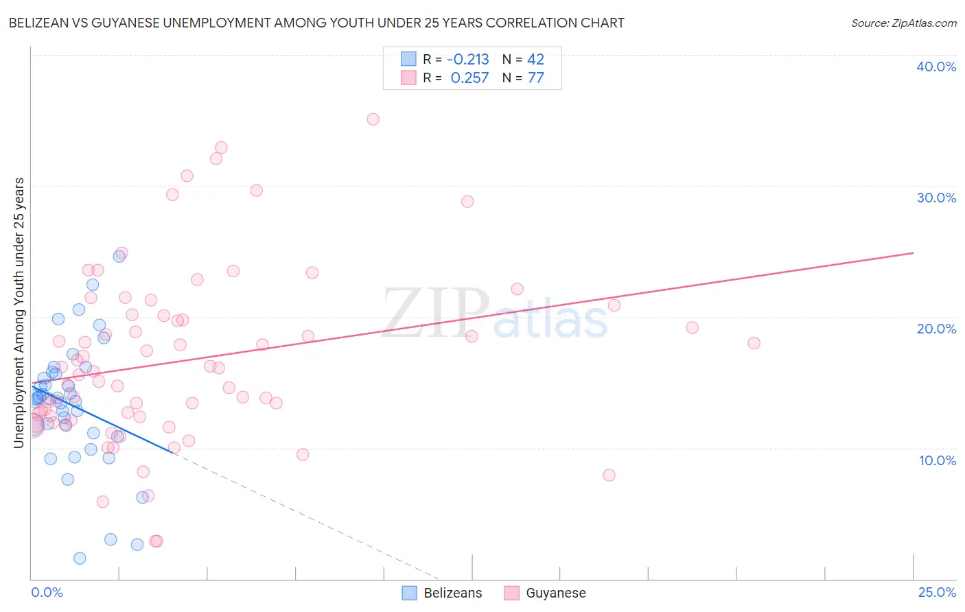 Belizean vs Guyanese Unemployment Among Youth under 25 years