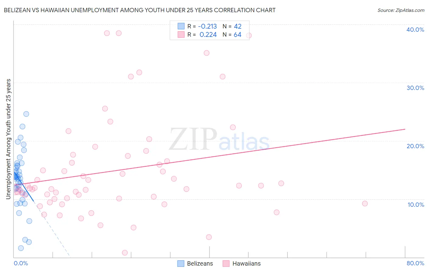 Belizean vs Hawaiian Unemployment Among Youth under 25 years