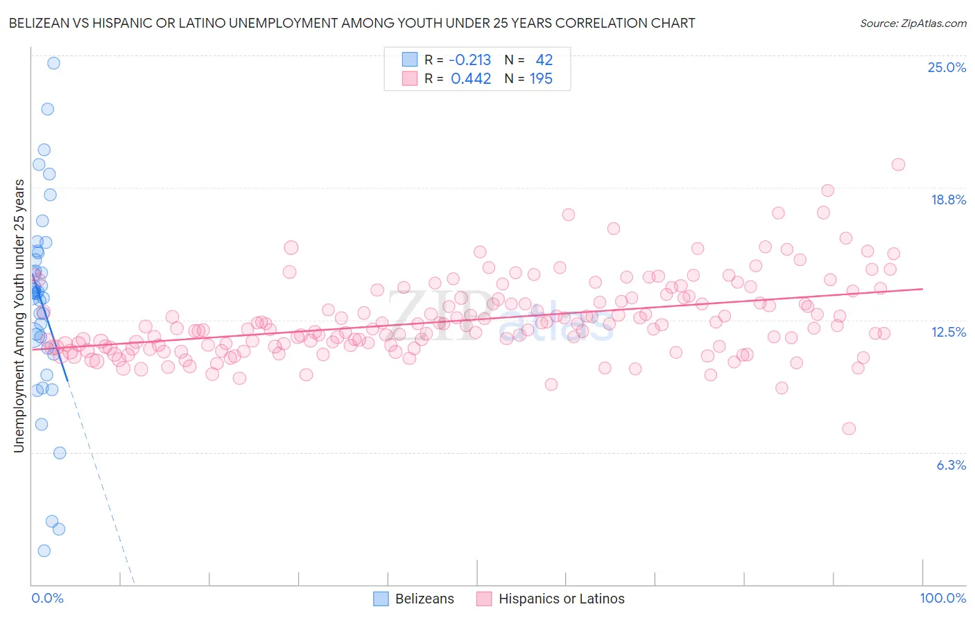 Belizean vs Hispanic or Latino Unemployment Among Youth under 25 years