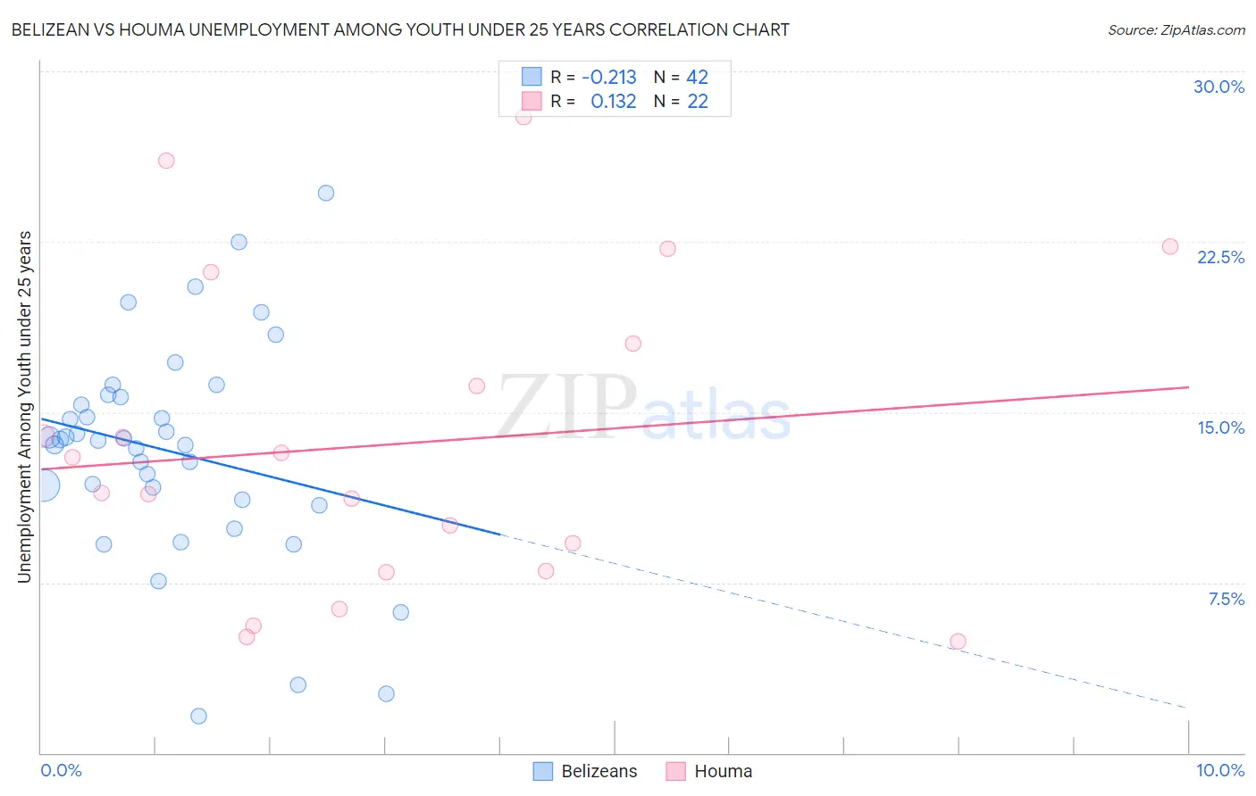 Belizean vs Houma Unemployment Among Youth under 25 years