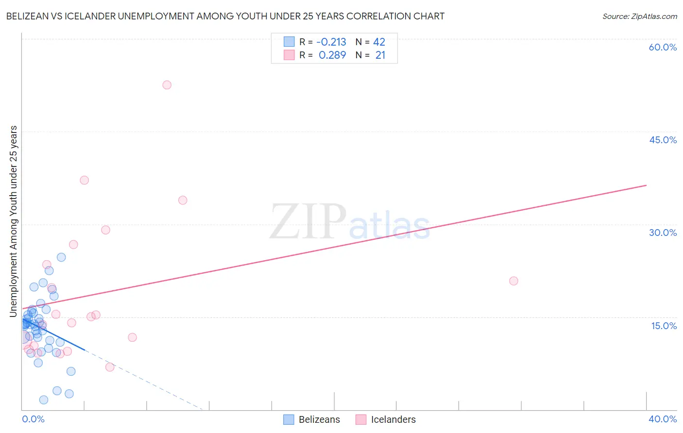 Belizean vs Icelander Unemployment Among Youth under 25 years