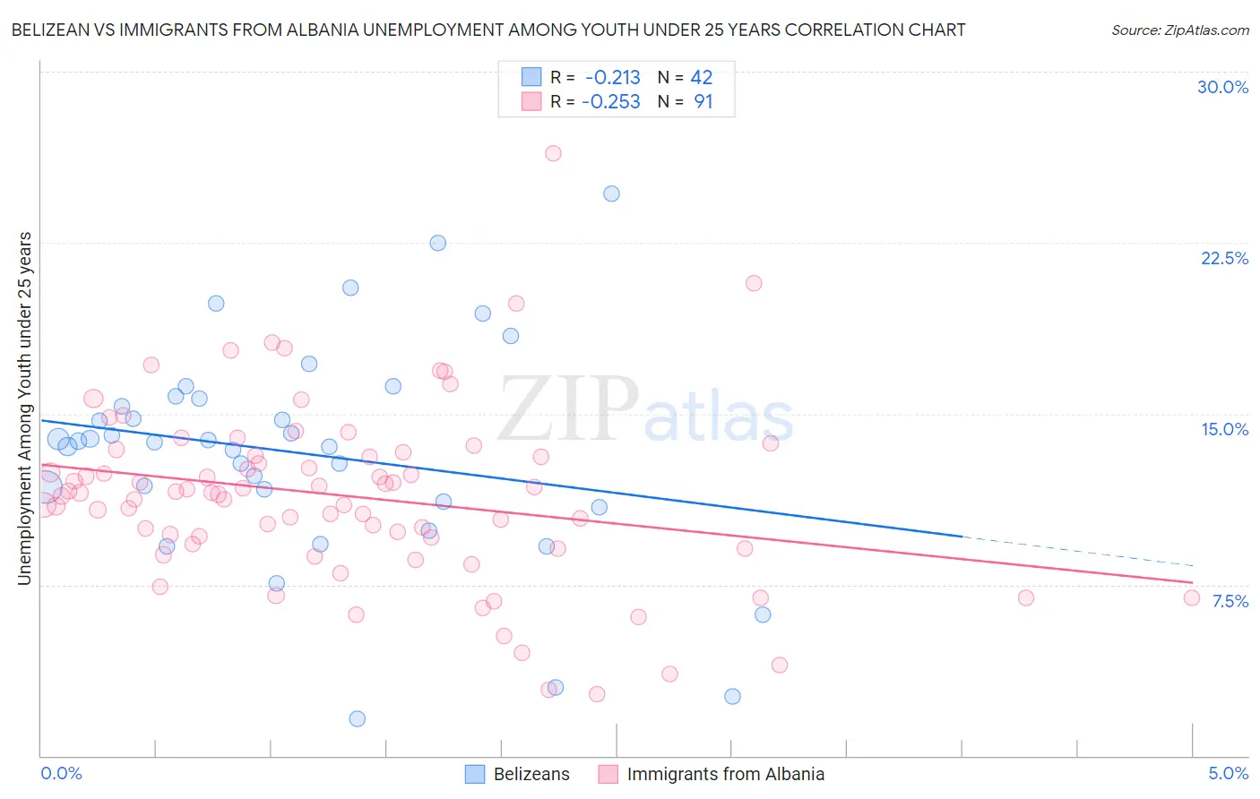 Belizean vs Immigrants from Albania Unemployment Among Youth under 25 years
