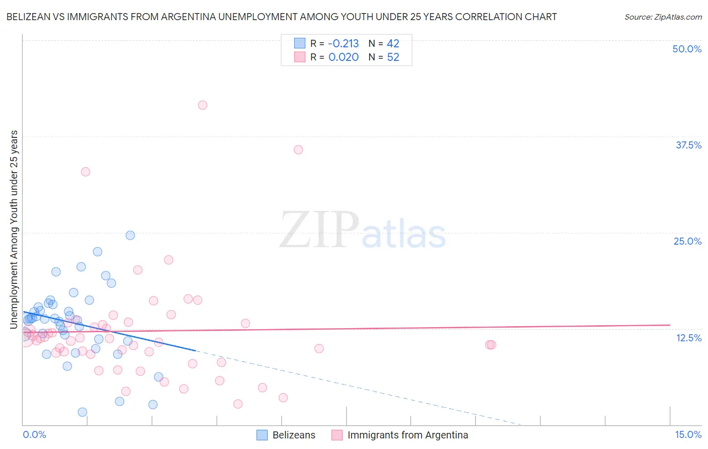 Belizean vs Immigrants from Argentina Unemployment Among Youth under 25 years