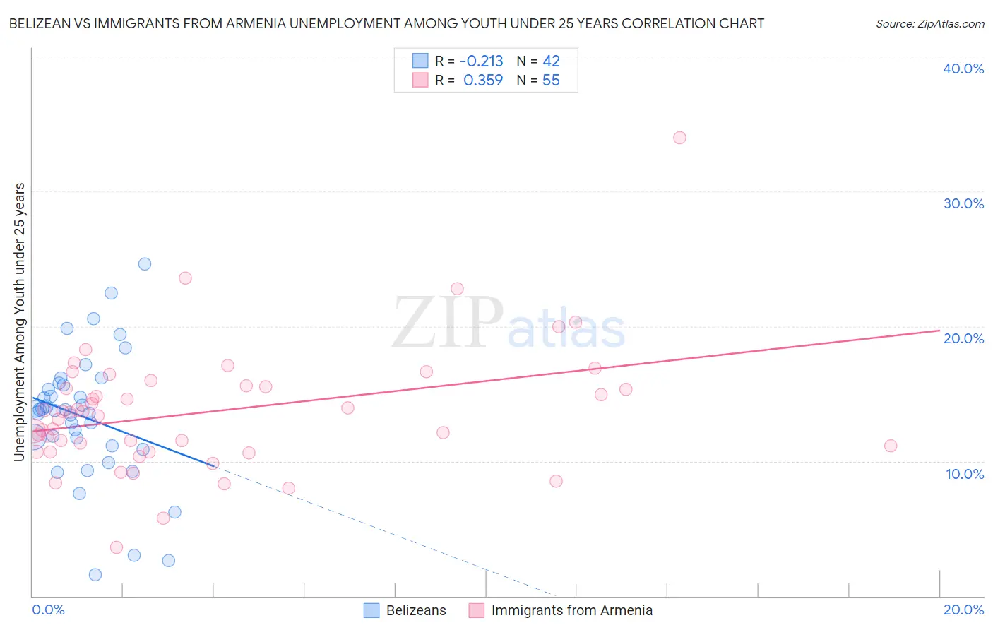 Belizean vs Immigrants from Armenia Unemployment Among Youth under 25 years