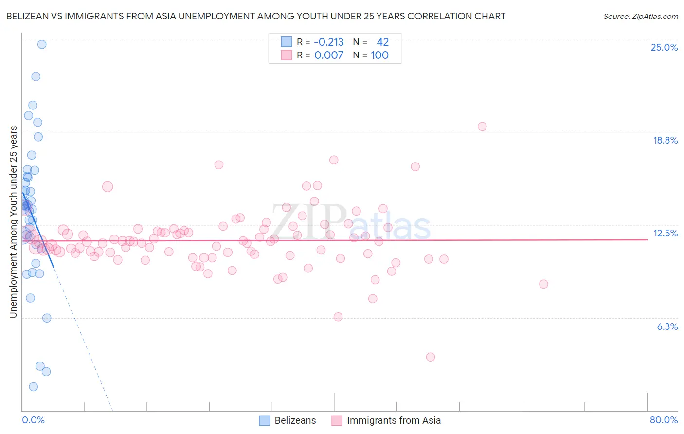 Belizean vs Immigrants from Asia Unemployment Among Youth under 25 years