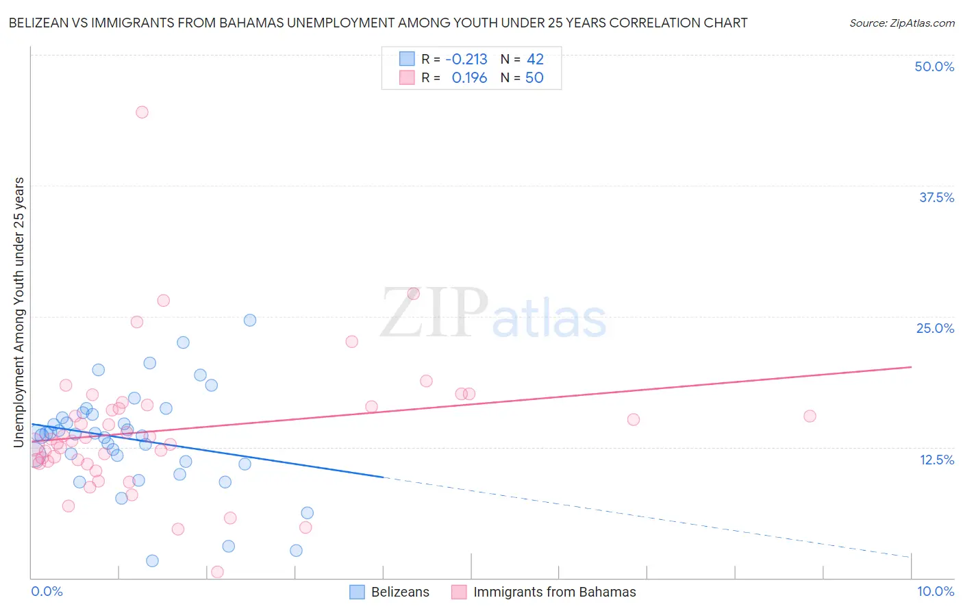 Belizean vs Immigrants from Bahamas Unemployment Among Youth under 25 years