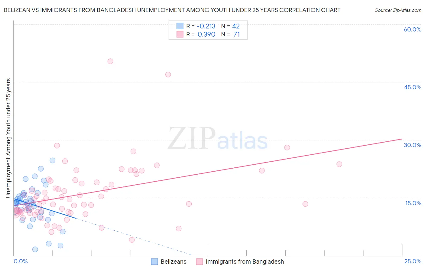 Belizean vs Immigrants from Bangladesh Unemployment Among Youth under 25 years