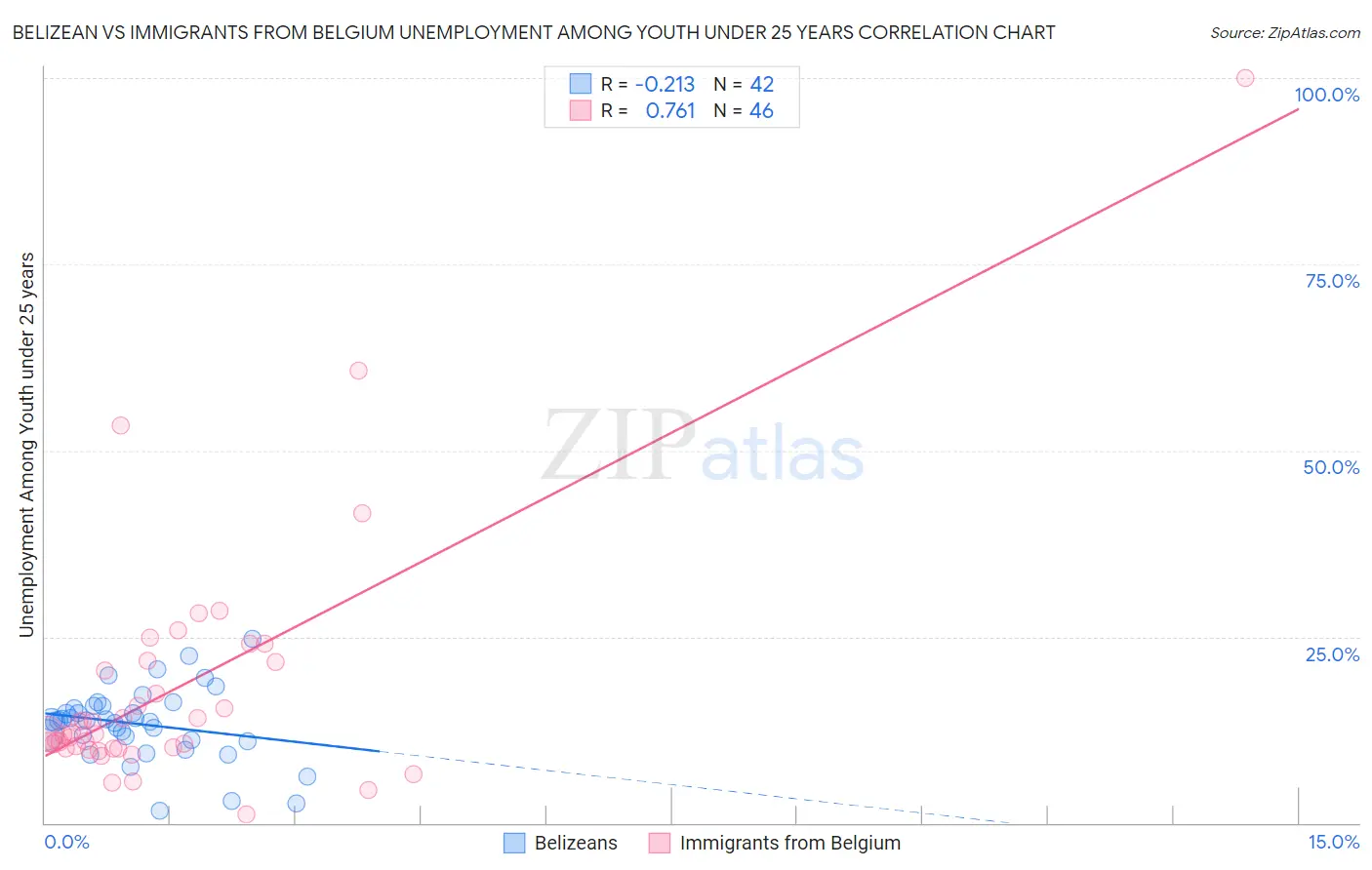 Belizean vs Immigrants from Belgium Unemployment Among Youth under 25 years