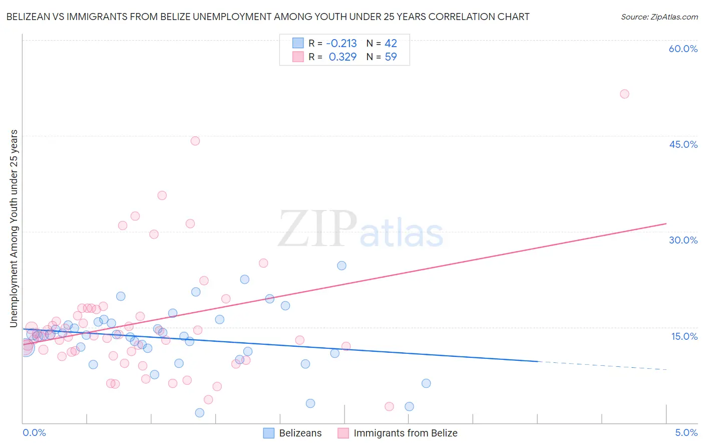 Belizean vs Immigrants from Belize Unemployment Among Youth under 25 years