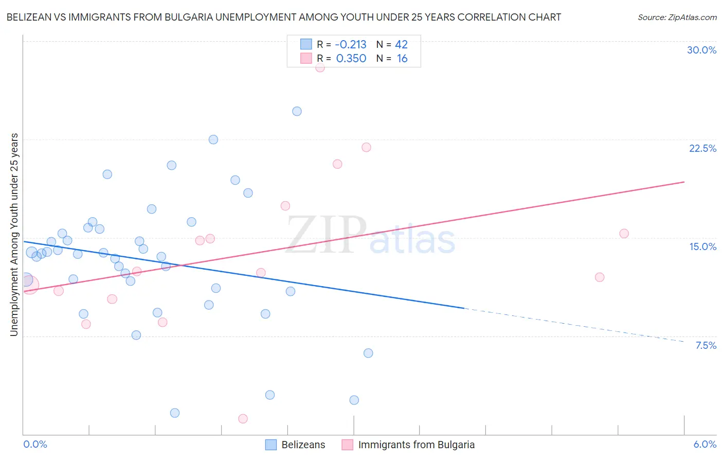 Belizean vs Immigrants from Bulgaria Unemployment Among Youth under 25 years