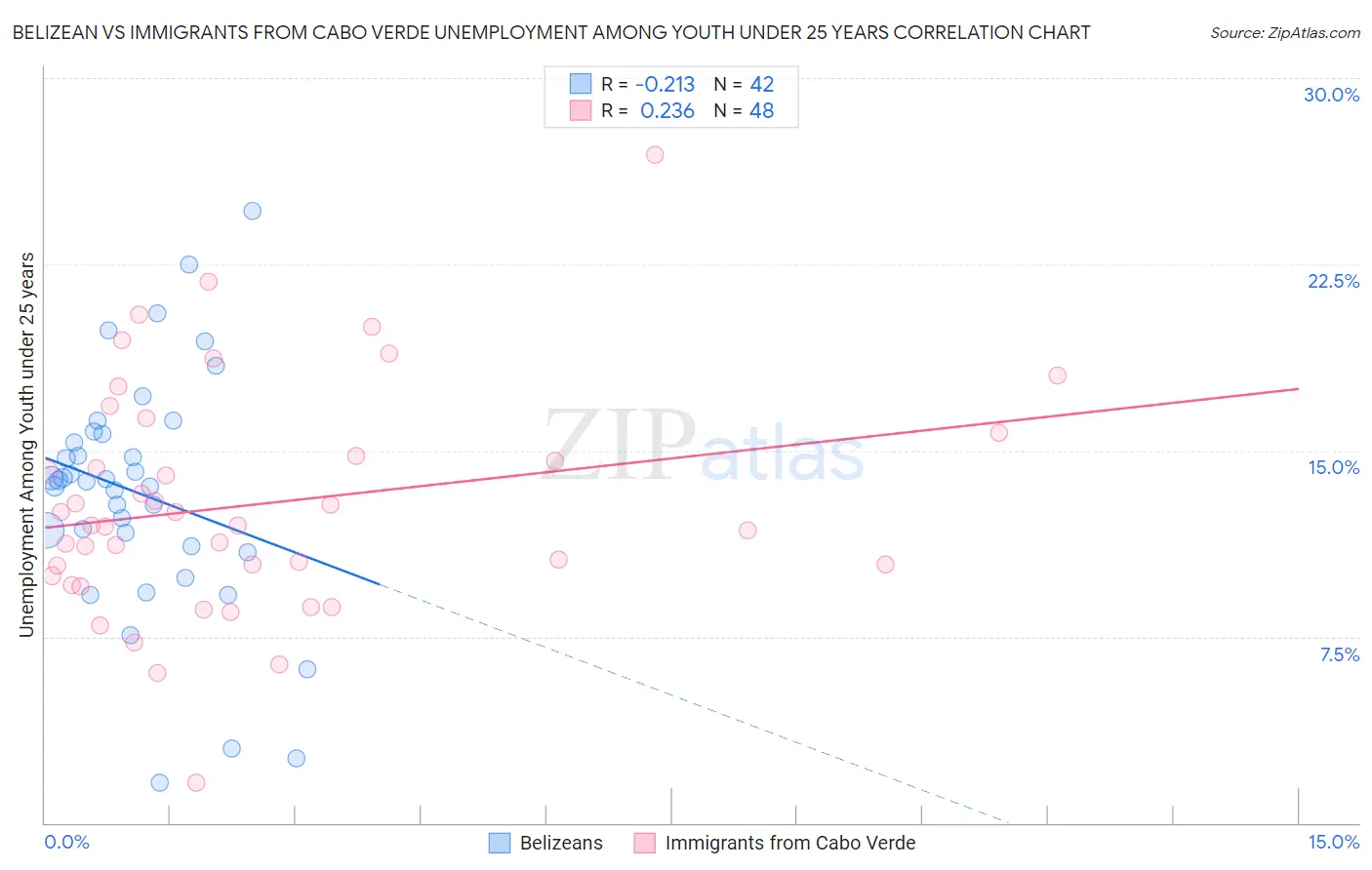 Belizean vs Immigrants from Cabo Verde Unemployment Among Youth under 25 years