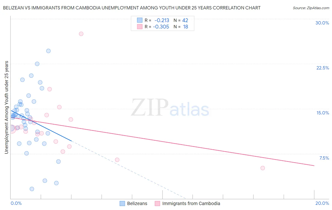 Belizean vs Immigrants from Cambodia Unemployment Among Youth under 25 years