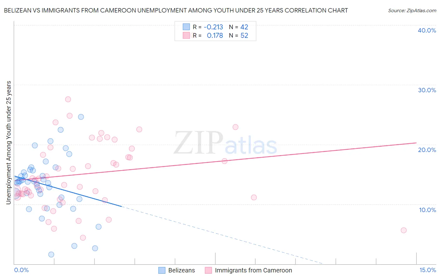 Belizean vs Immigrants from Cameroon Unemployment Among Youth under 25 years