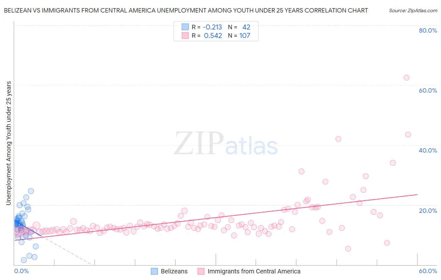 Belizean vs Immigrants from Central America Unemployment Among Youth under 25 years
