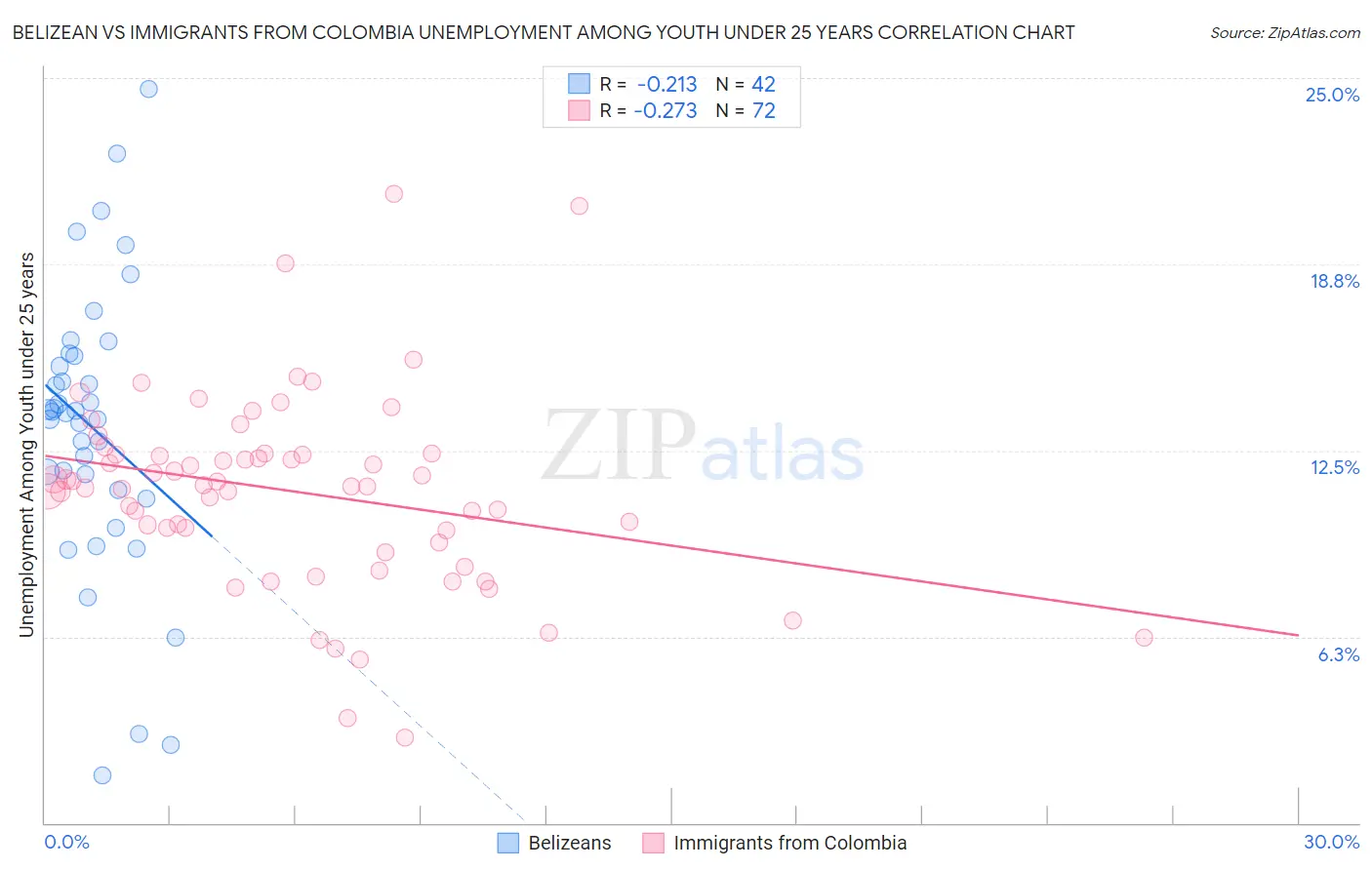 Belizean vs Immigrants from Colombia Unemployment Among Youth under 25 years