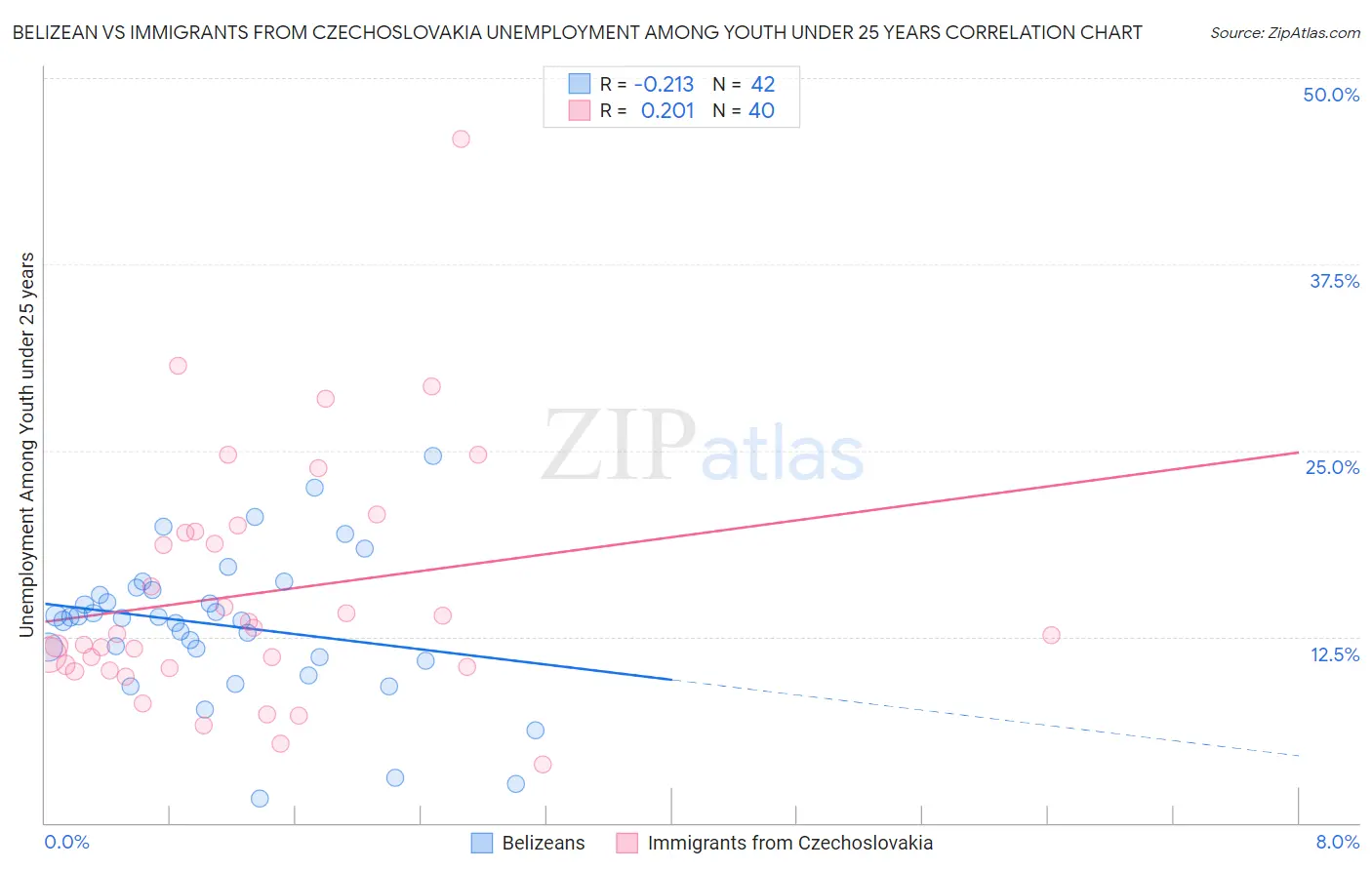Belizean vs Immigrants from Czechoslovakia Unemployment Among Youth under 25 years