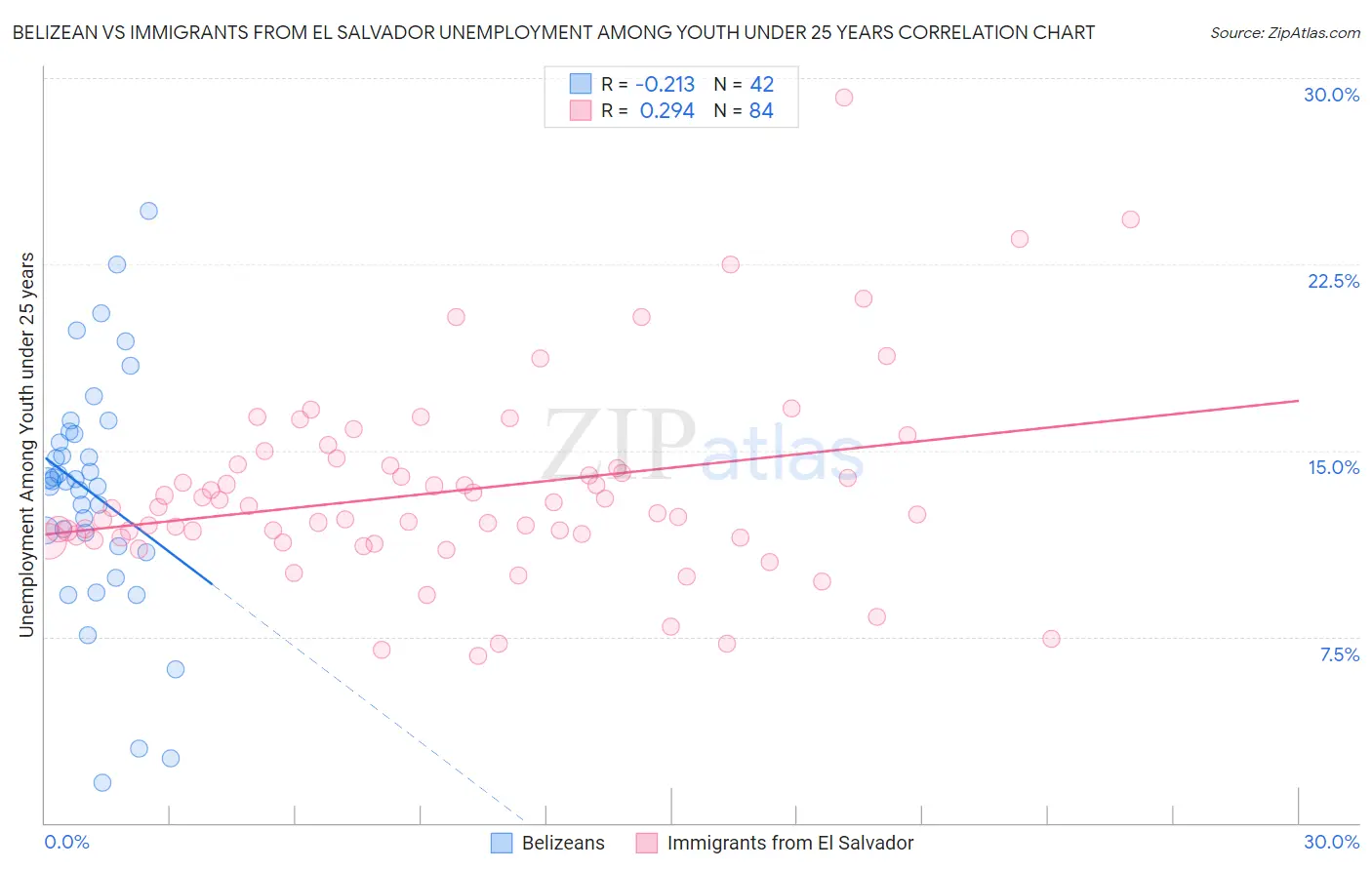 Belizean vs Immigrants from El Salvador Unemployment Among Youth under 25 years