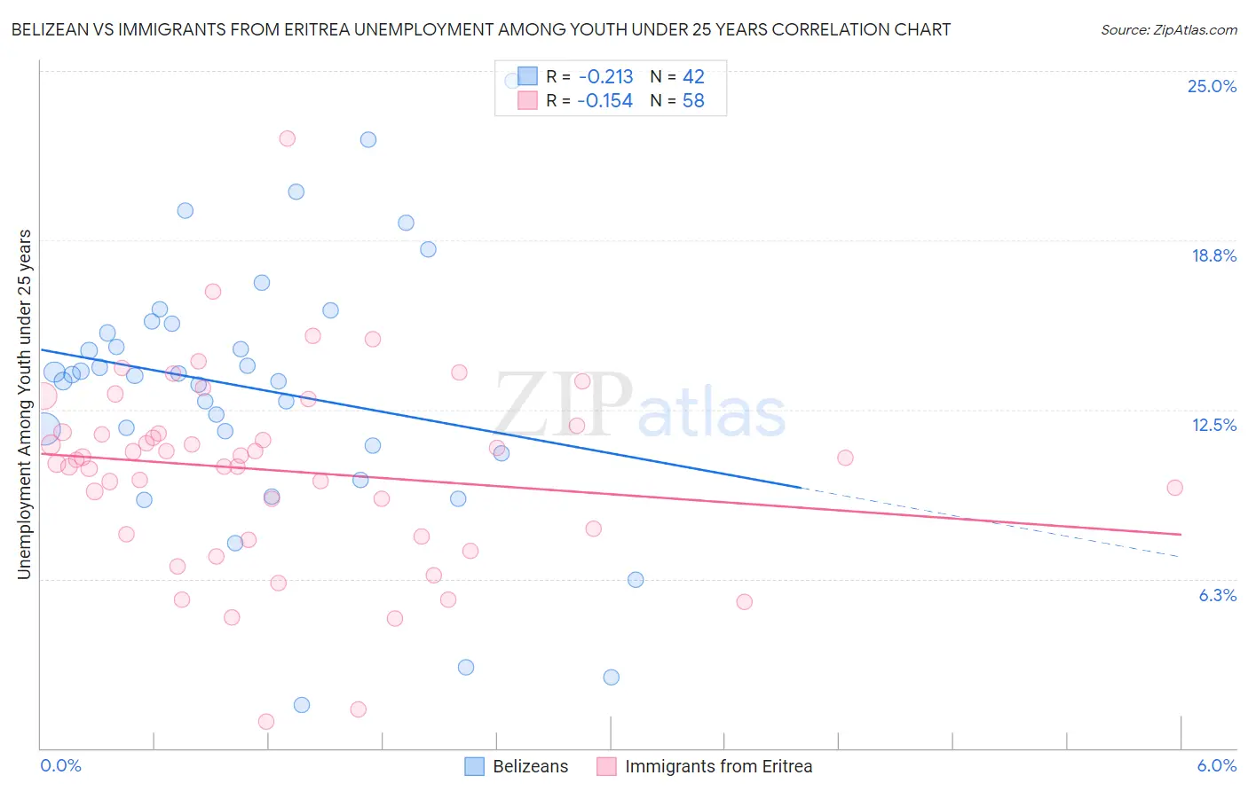 Belizean vs Immigrants from Eritrea Unemployment Among Youth under 25 years
