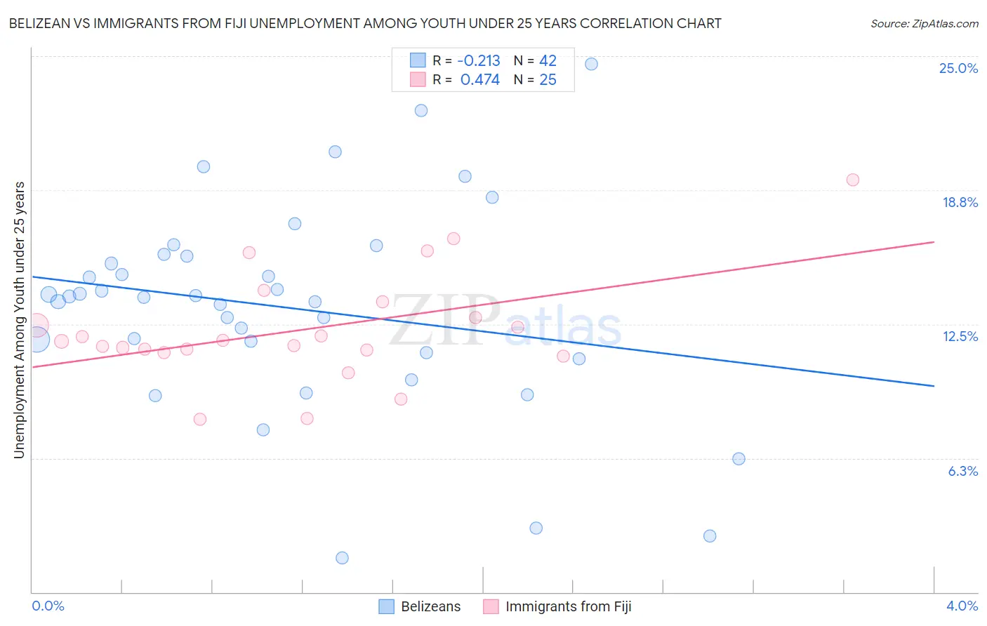 Belizean vs Immigrants from Fiji Unemployment Among Youth under 25 years