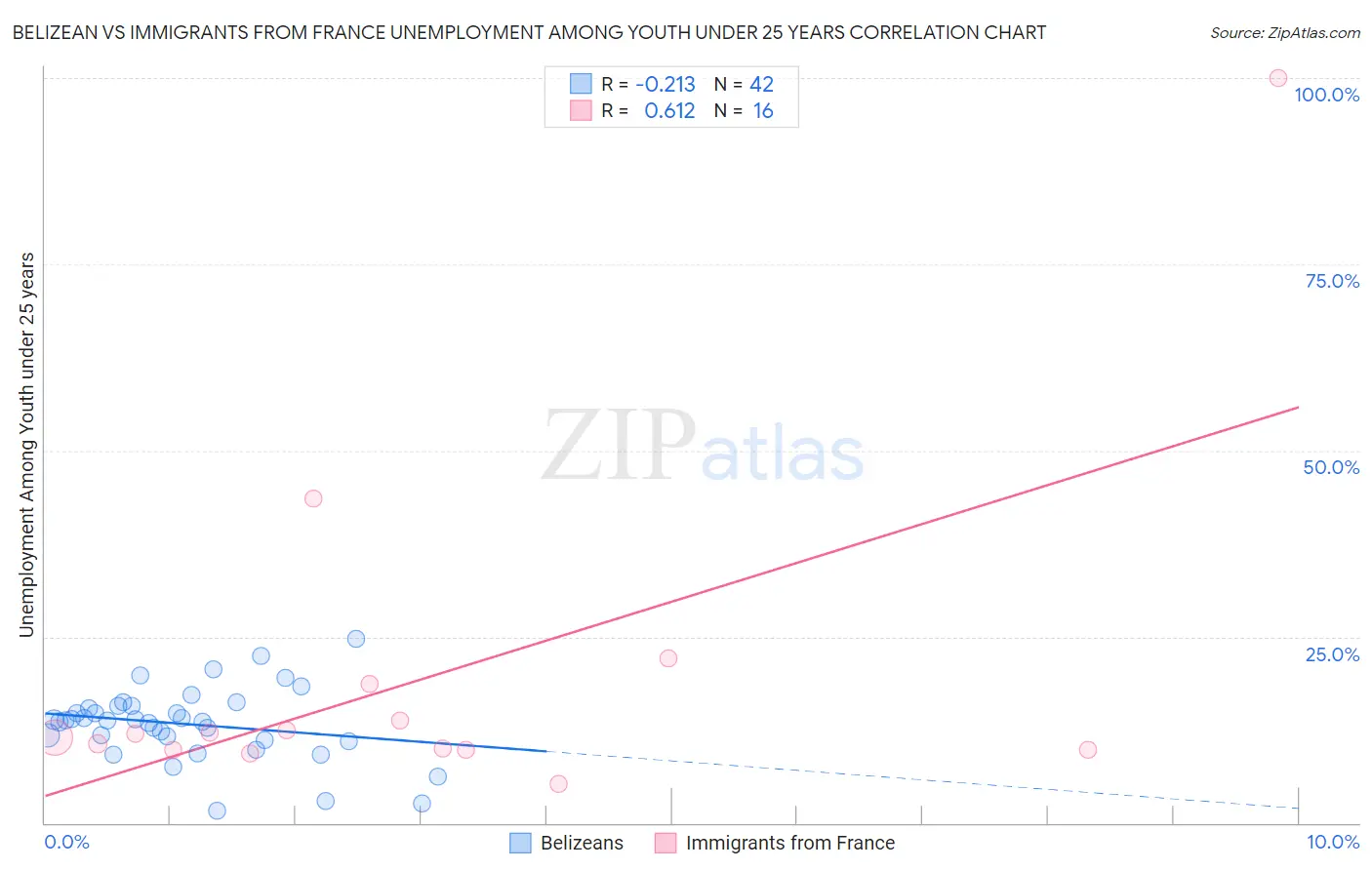 Belizean vs Immigrants from France Unemployment Among Youth under 25 years