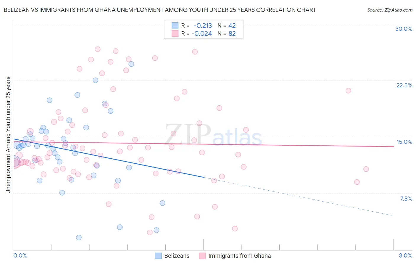 Belizean vs Immigrants from Ghana Unemployment Among Youth under 25 years