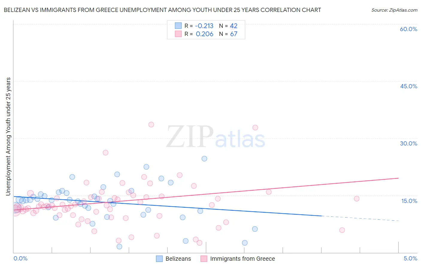 Belizean vs Immigrants from Greece Unemployment Among Youth under 25 years