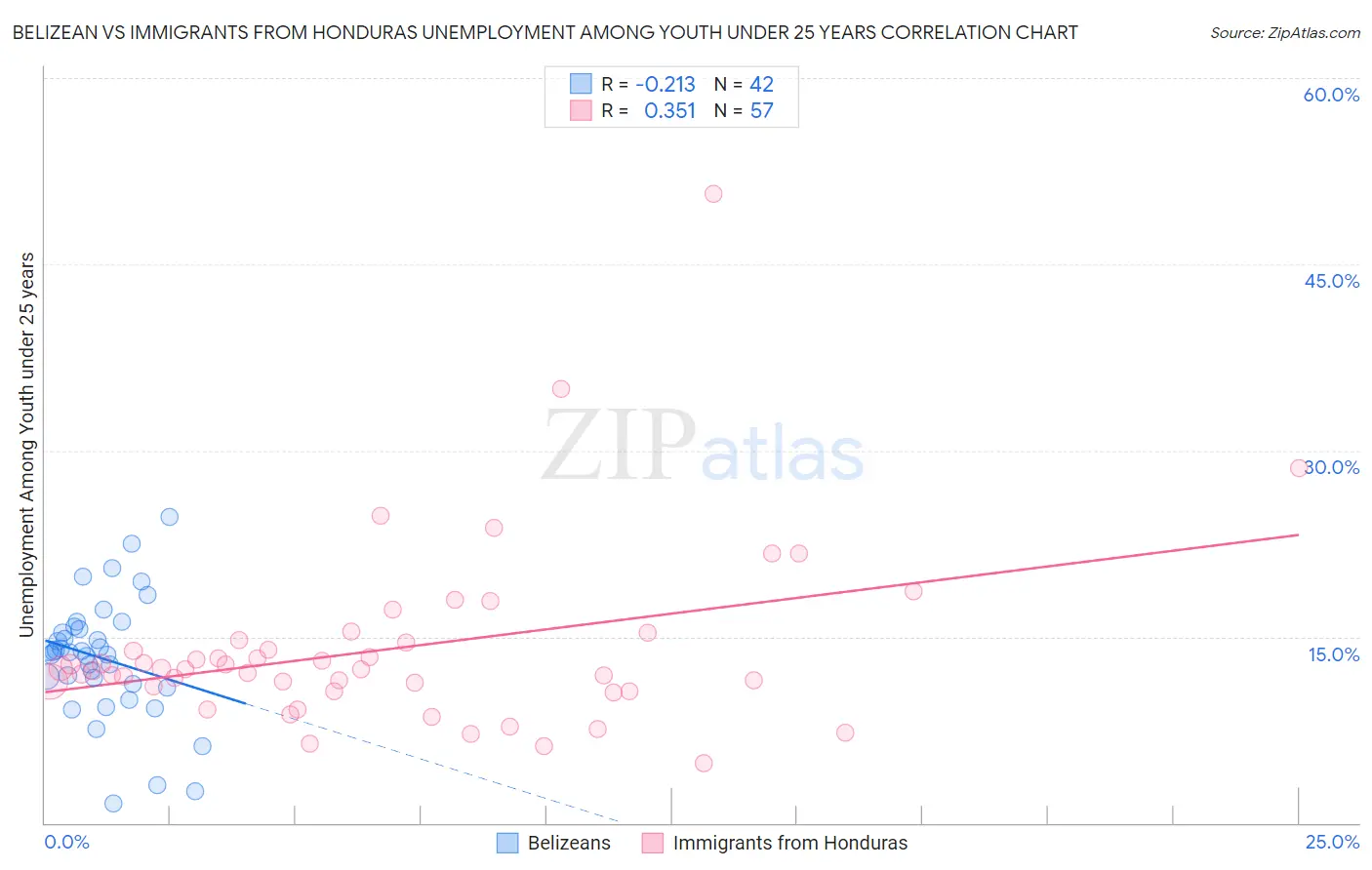 Belizean vs Immigrants from Honduras Unemployment Among Youth under 25 years