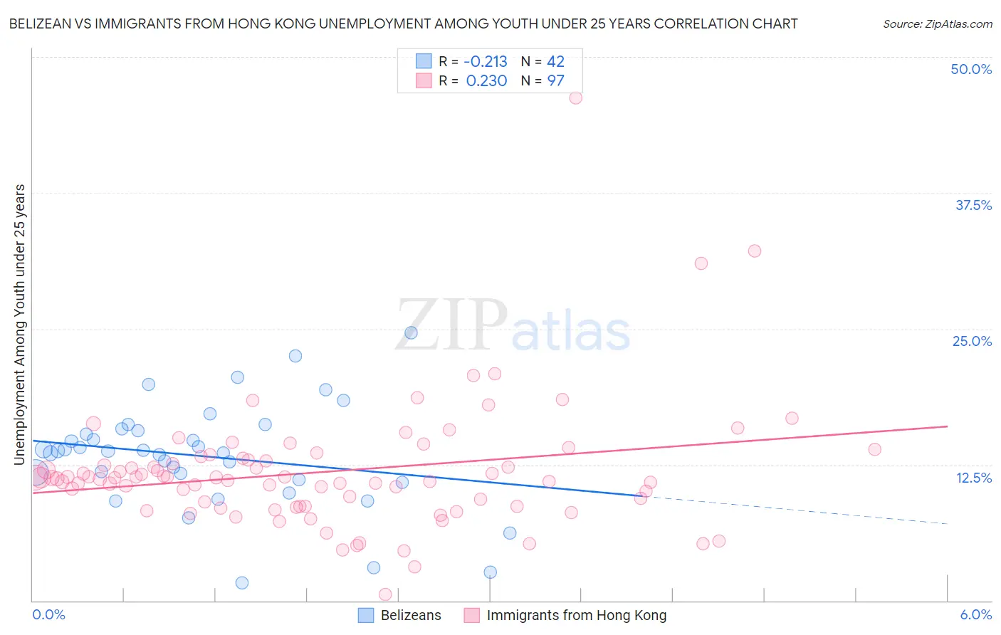 Belizean vs Immigrants from Hong Kong Unemployment Among Youth under 25 years