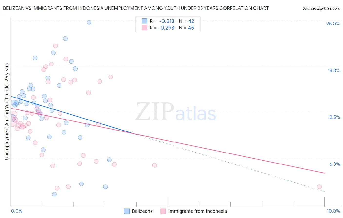 Belizean vs Immigrants from Indonesia Unemployment Among Youth under 25 years