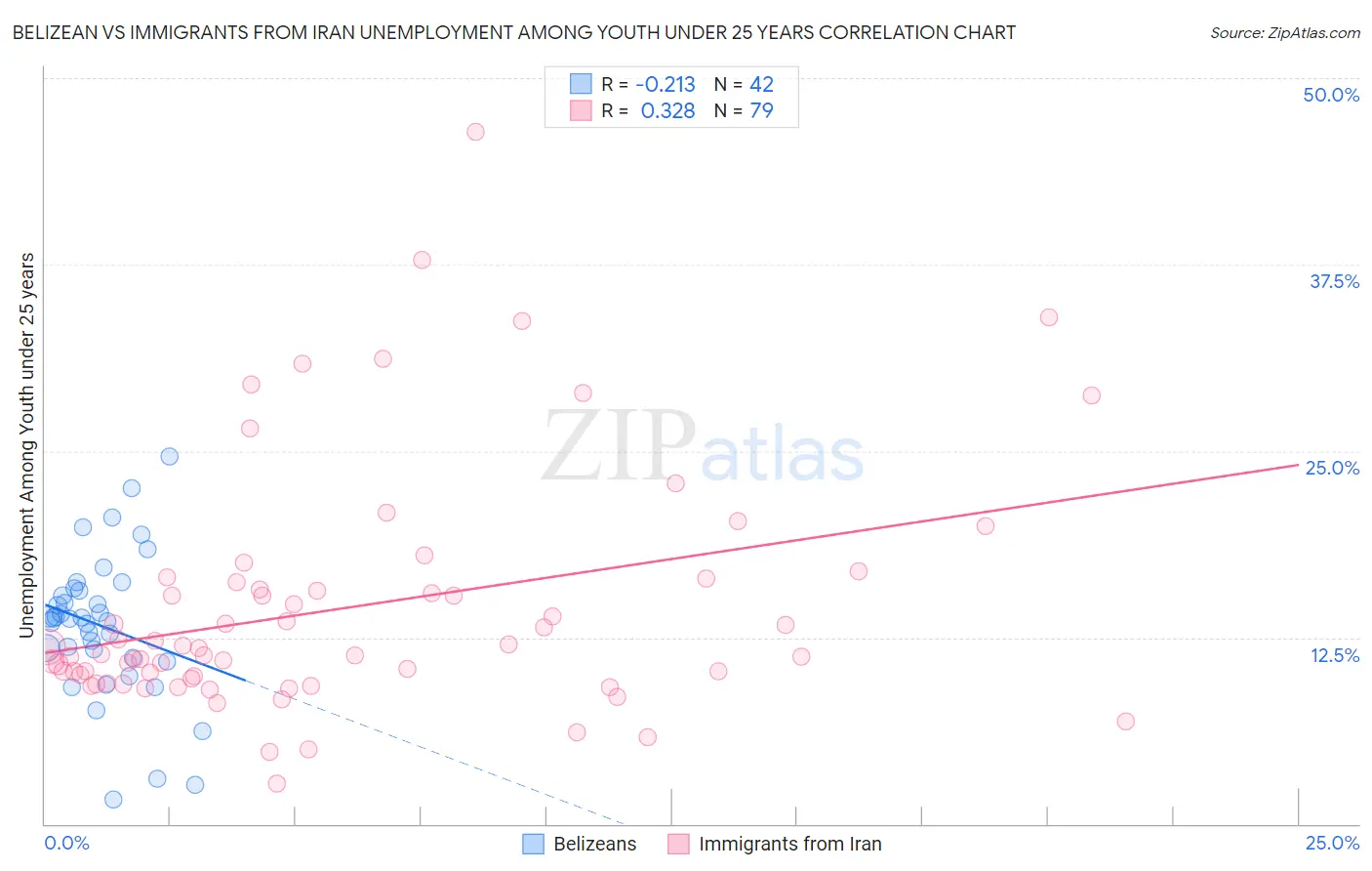 Belizean vs Immigrants from Iran Unemployment Among Youth under 25 years